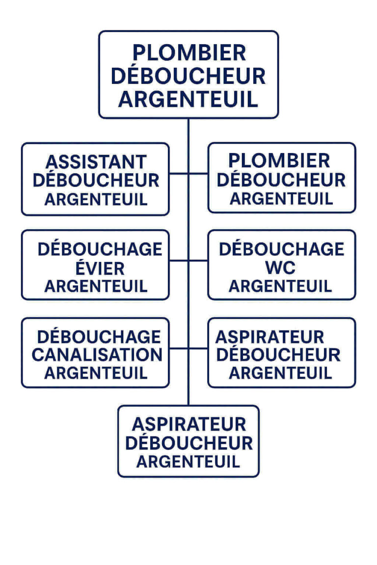 services de débouchage à Argenteuil : plombier déboucheur, débouchage évier, WC, canalisation, aspirateur déboucheur.